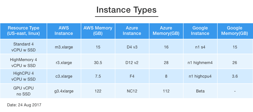 Aws Instance Types Chart