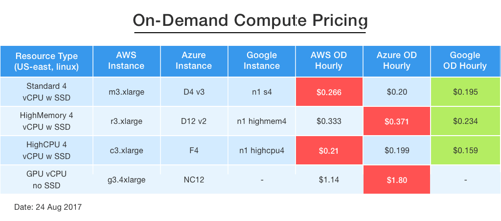 Aws Vs Azure Comparison Chart