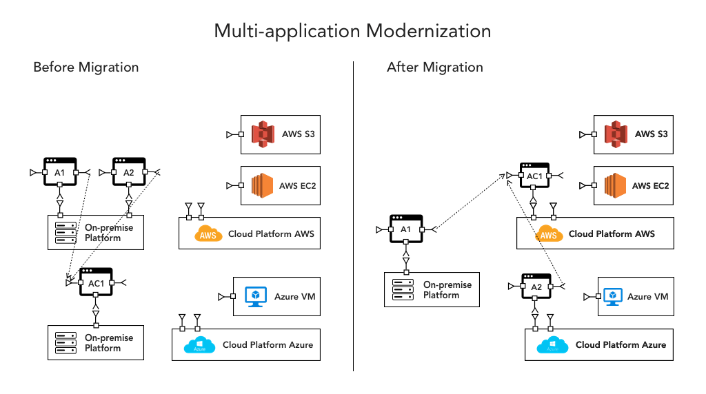 Multi-Cloud Architecture