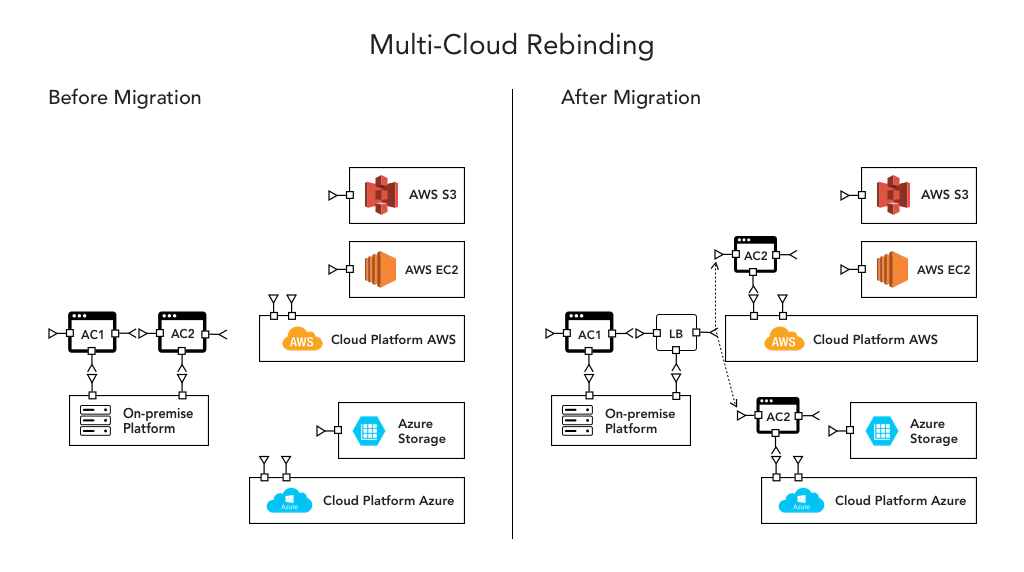 Multi-Cloud Architecture