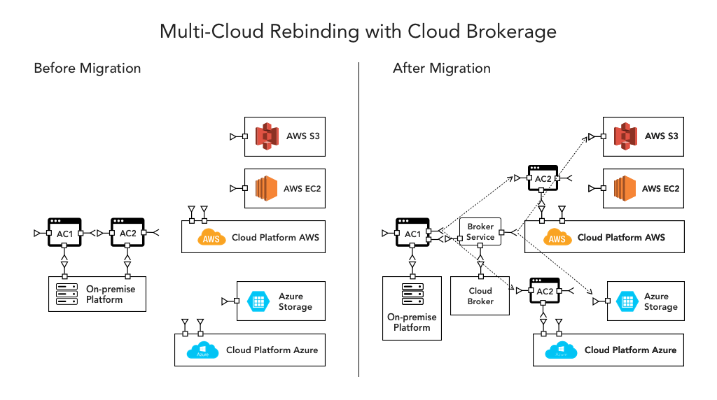  A diagram of a multicloud architecture with two clouds, each with its own set of services, and a broker in the middle to facilitate communication between the two clouds.