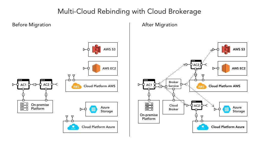 Multi-Cloud Architecture