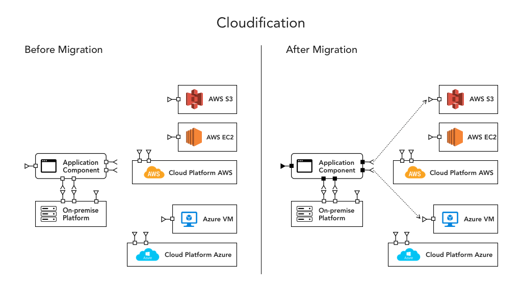 Multi-Cloud Architecture