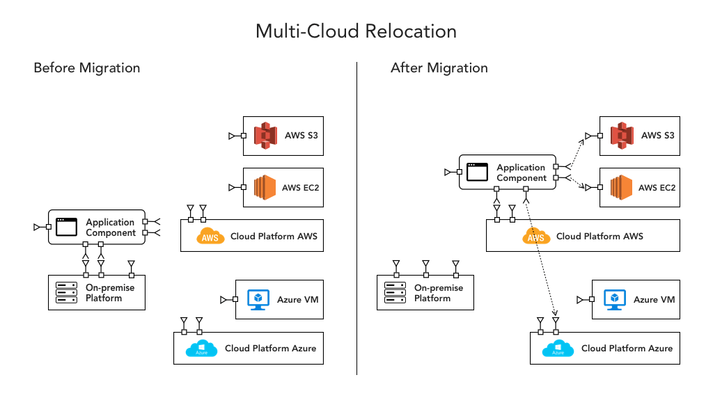 Multi-Cloud Architecture