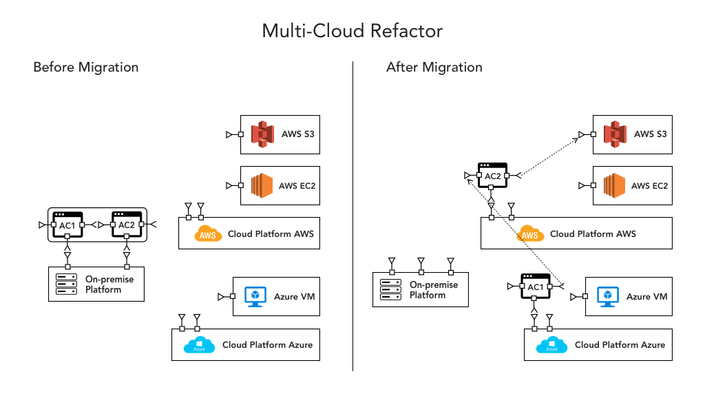 Multi-Cloud Architecture