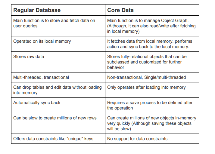 Core-data-vs-regular-database