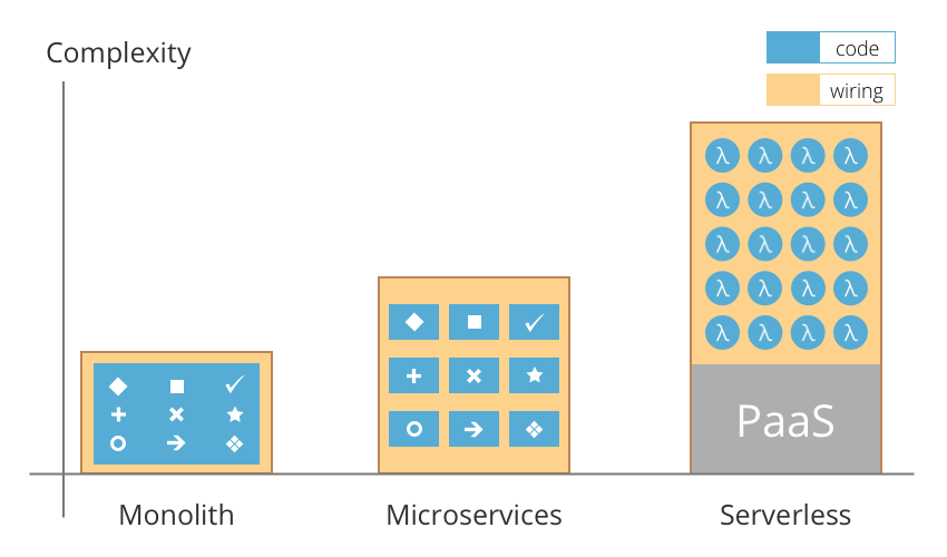 serverless architecture