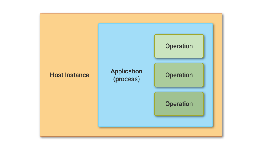 serverless architecture