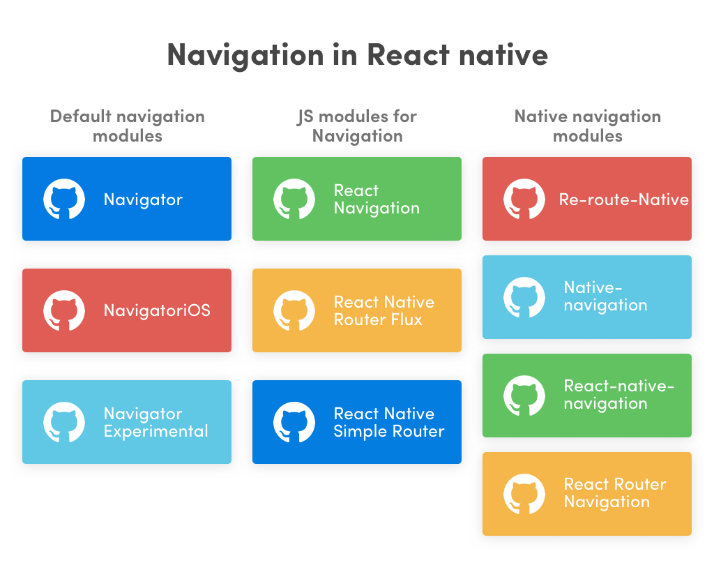 Navigation in React native