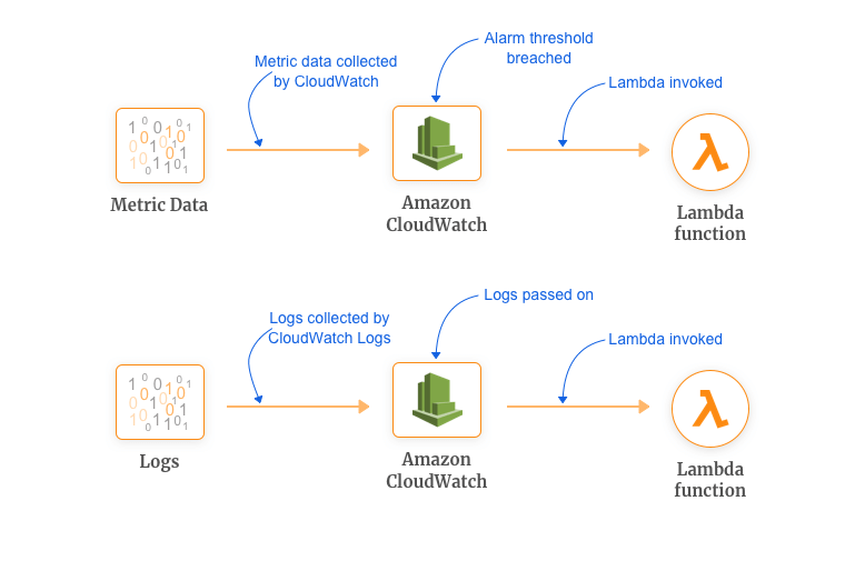 10 AWS Lambda Use Cases to Start Your Serverless Journey