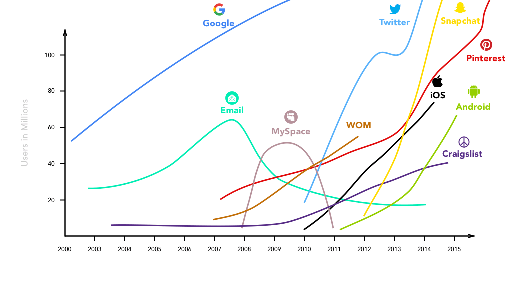 Growth of various channels since 2000