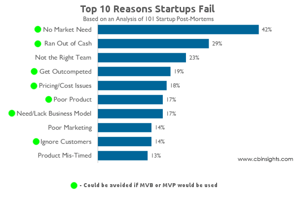 Reasons why Startups Fail
