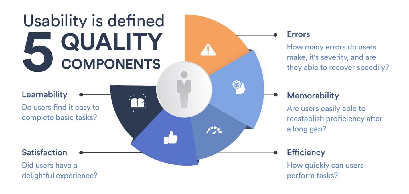Usability Quality Components