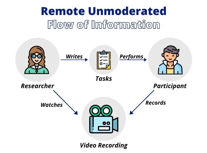 Remote Unmoderated - Flow of Information