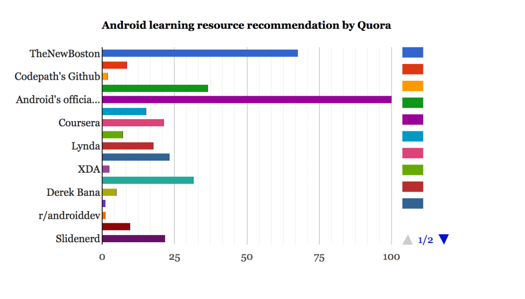 Android Learning Resource Recommendation Quora