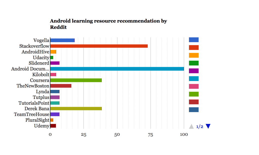 Android Learning Resource Recommendation Reddit