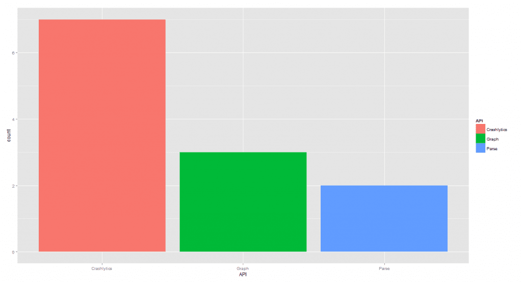 Top Education APIs