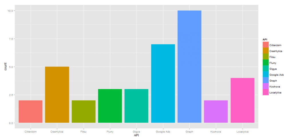 Top Health APIs