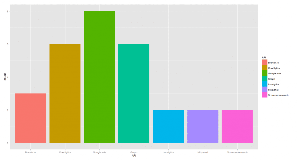 Top Medical APIs