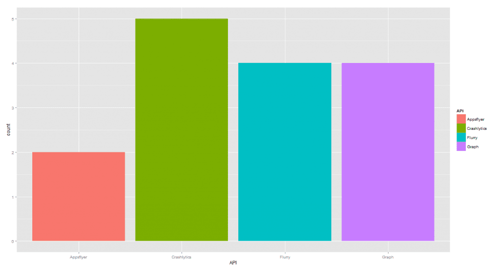 Top Social APIs