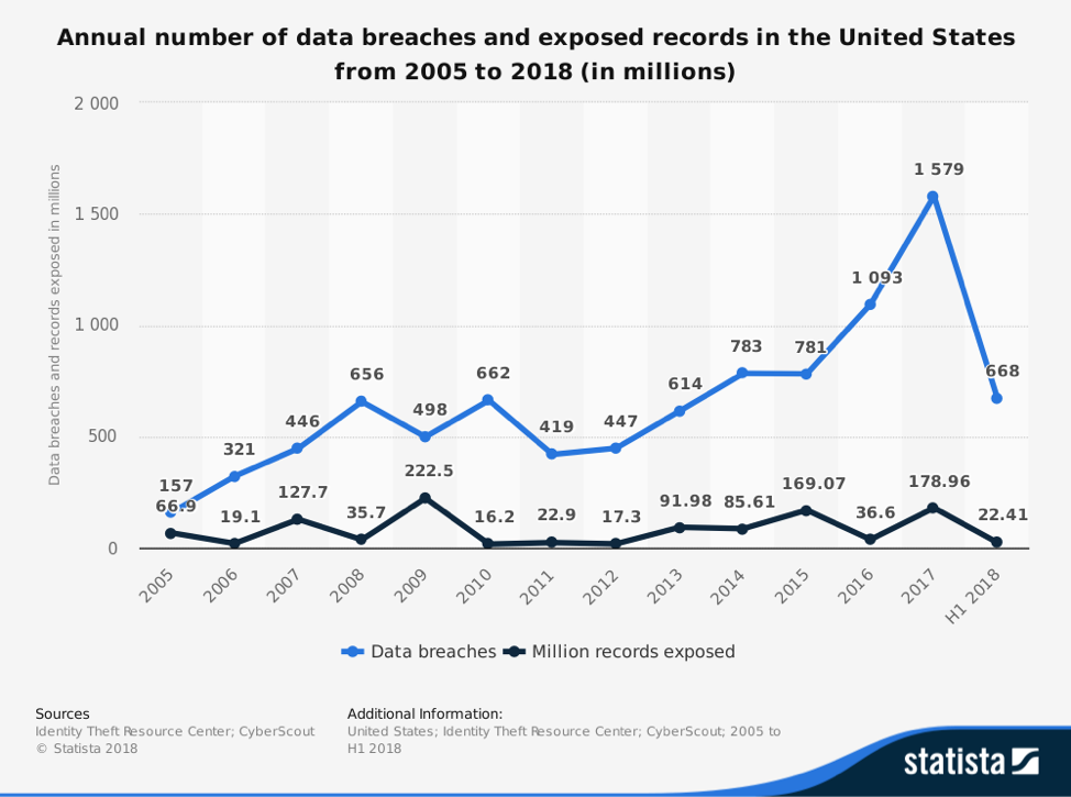 Data breaches and records