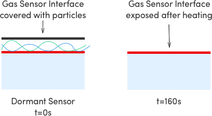 Gas-sensor-before-and-after-heating