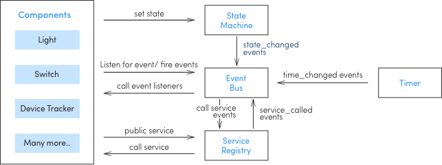 Home-automation-core-archietecture