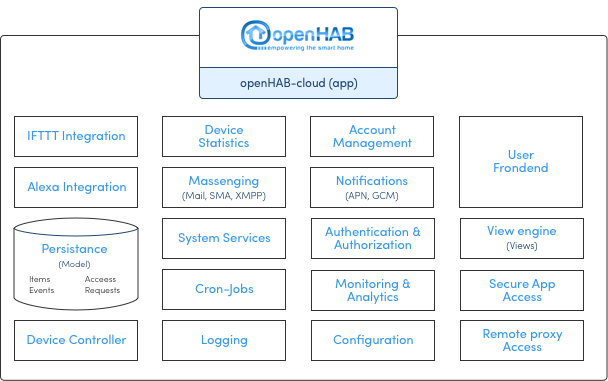 OpenHAB-cloud-architecture