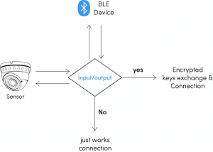 Introduction to Bluetooth Security for IoT