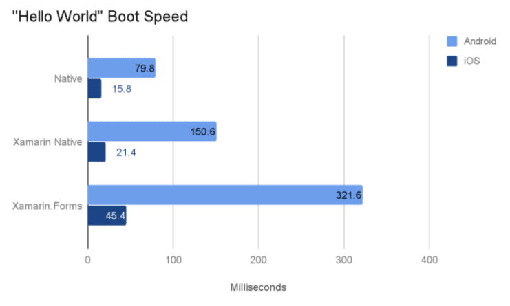 xamarin performance