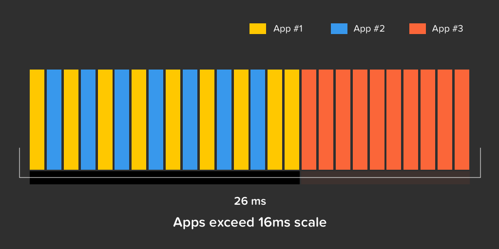 mobile app performance with multiple apps