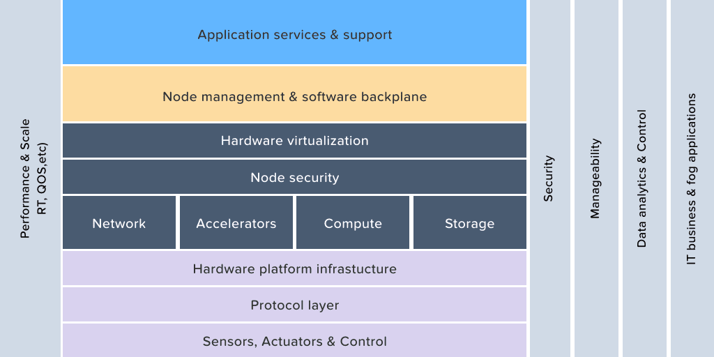 fog computing architecture