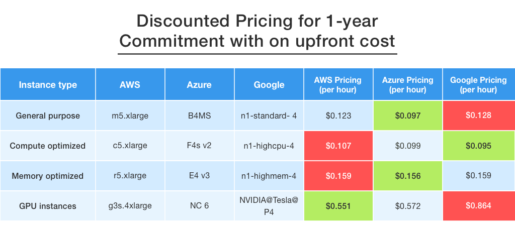 AWS vs Azure vs Google Cloud: Pricing 