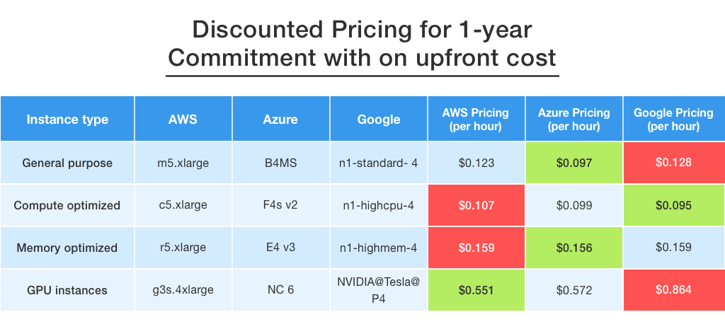 Aws Vs Azure Comparison Chart