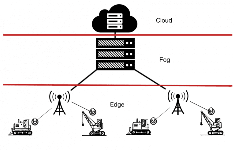 Edge and fog computing