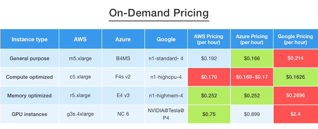 Aws Vs Azure Comparison Chart