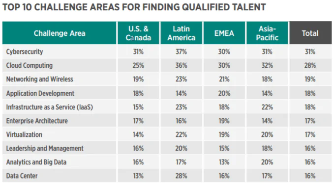 challenges in cloud implementation