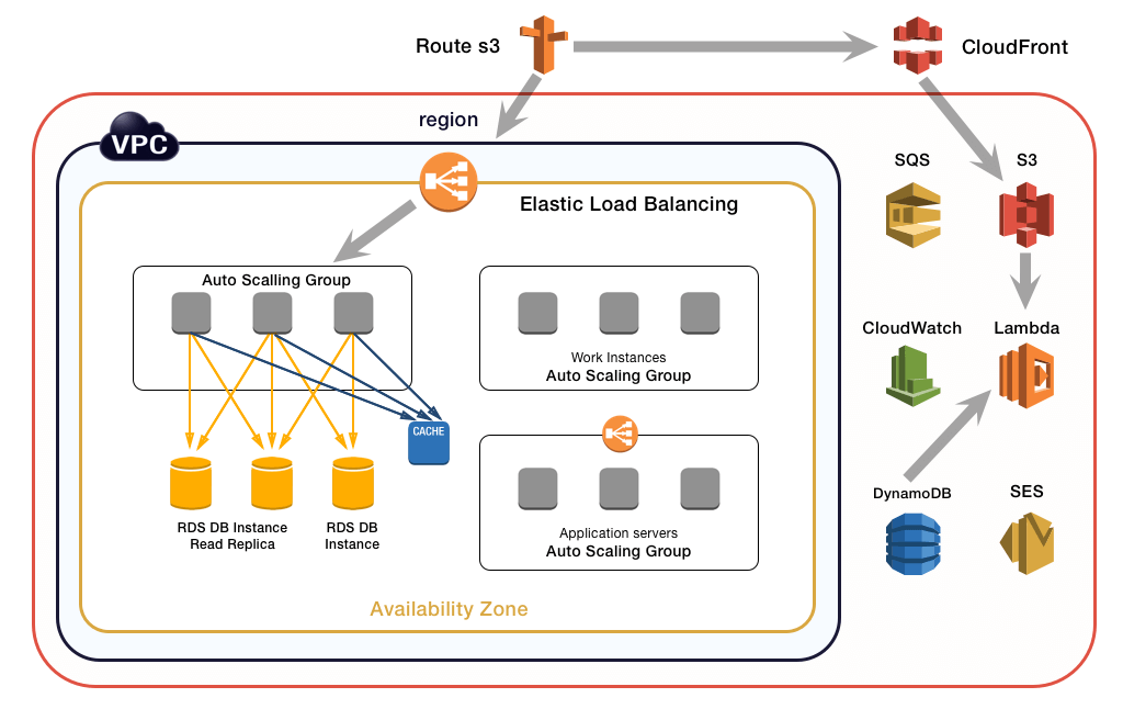 Auto Scaling Architecture