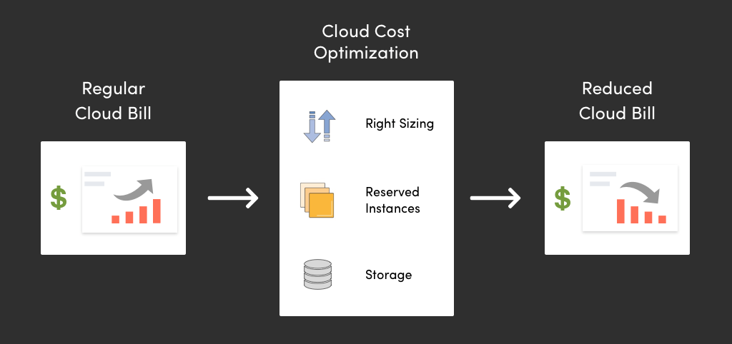  The diagram shows how to reduce your cloud bill by optimizing the right size of your instances, reserving instances, and optimizing storage.