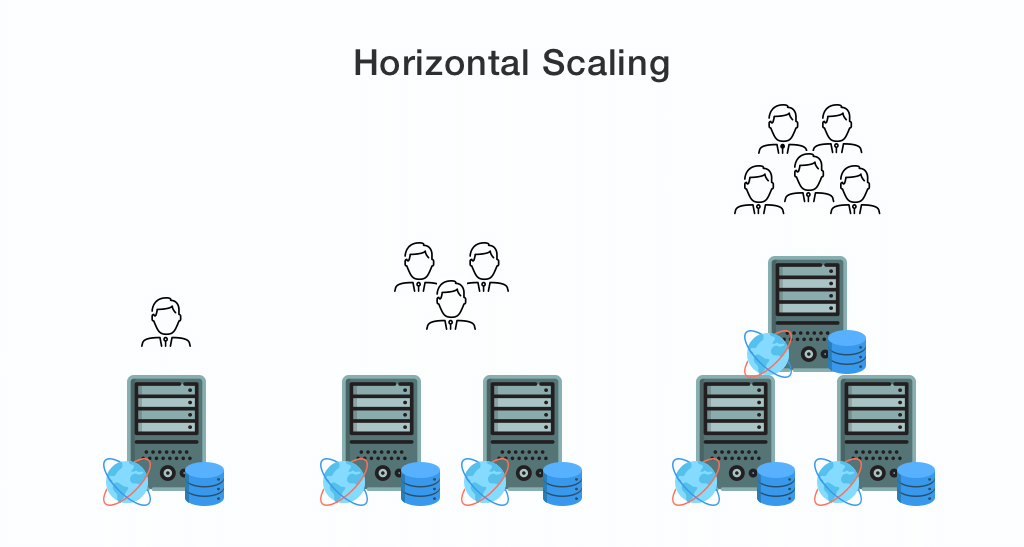 scalable application
