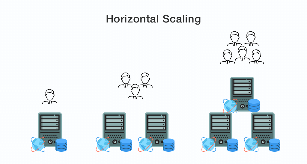 Horizontal Scalibility