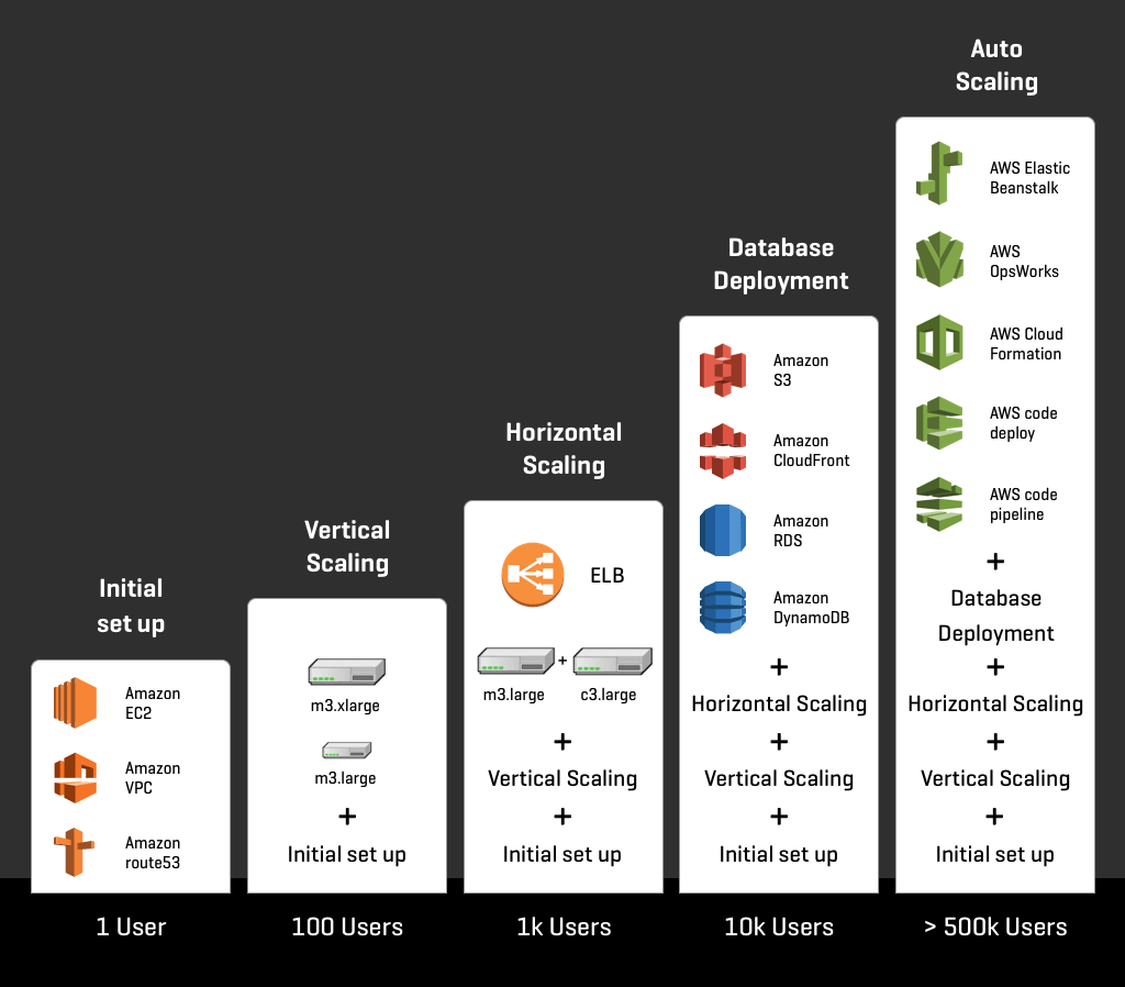 Scalable application on AWS
