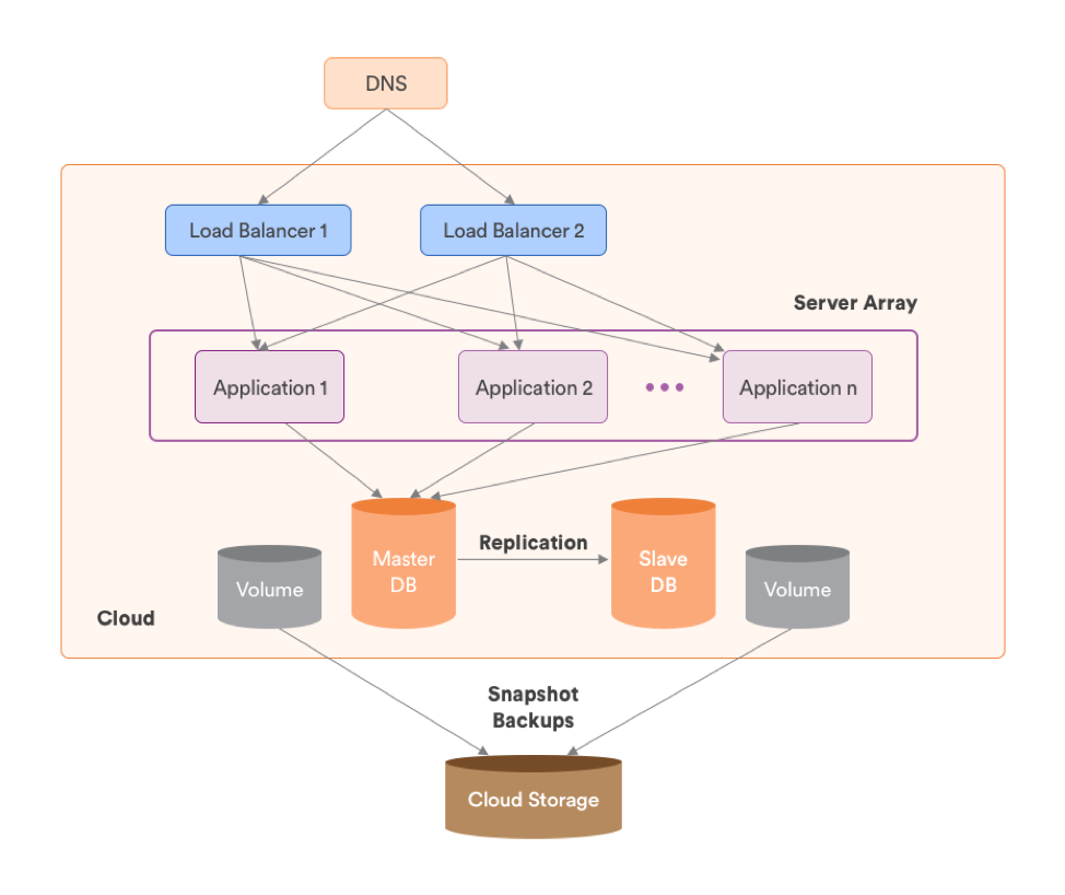 Basic Cloud Architecture