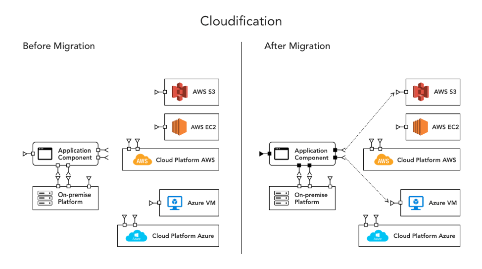 Cloudification