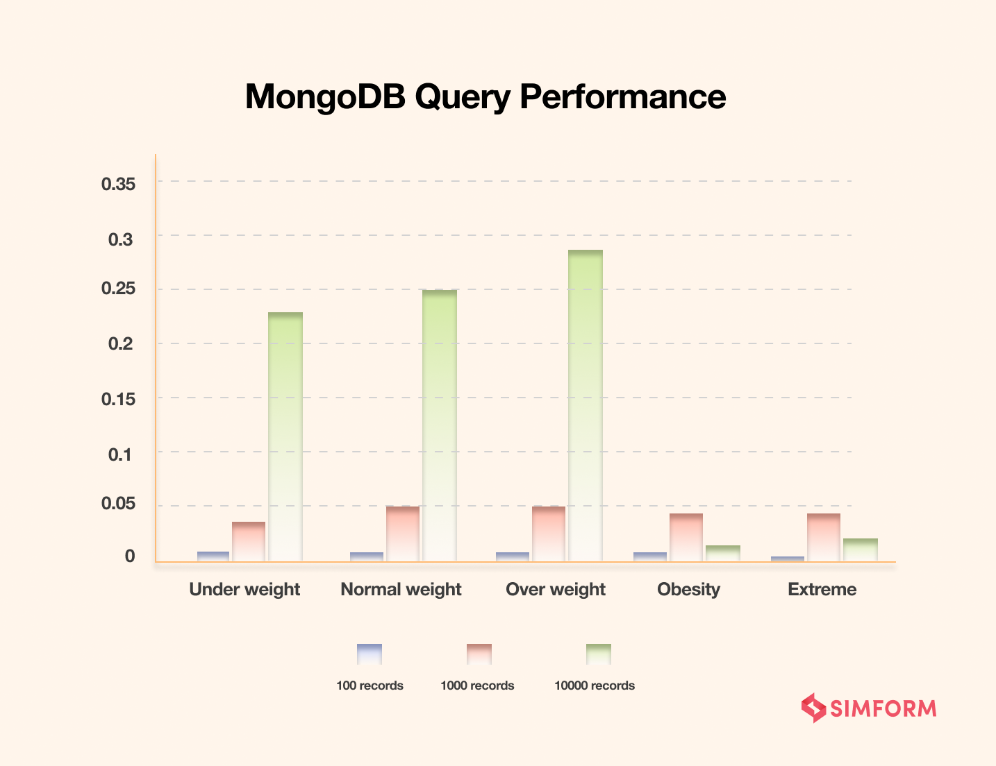 Query performance for MongoDB