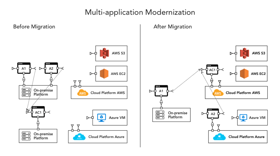 Multi-Application Modernization