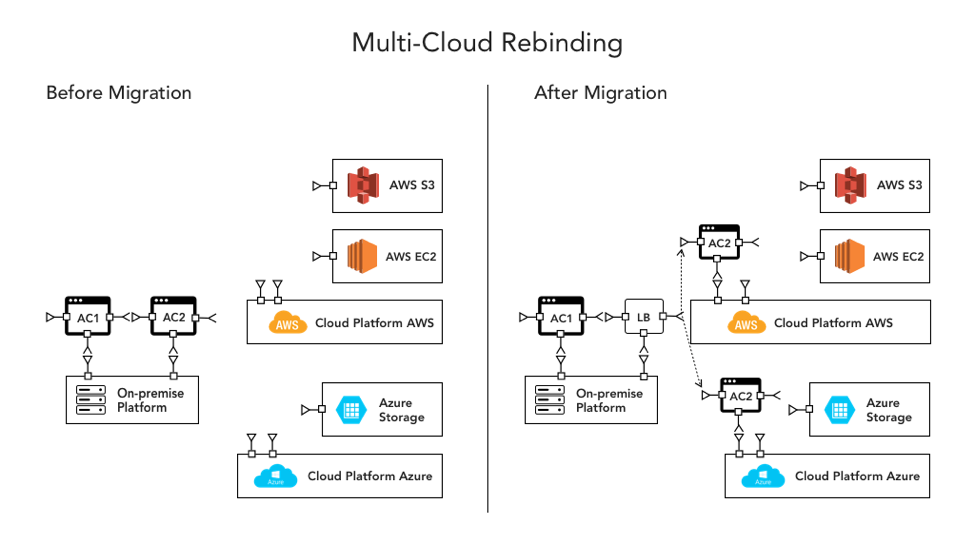 Multi-Cloud Rebinding