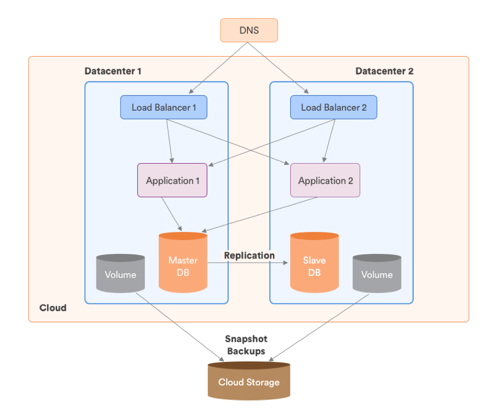 blockchain cloud data storage architecture