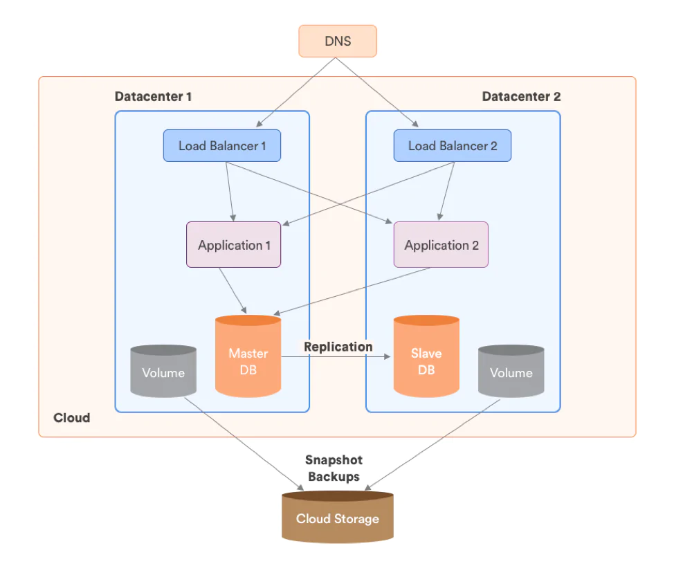 Multi-data Centers Architecture