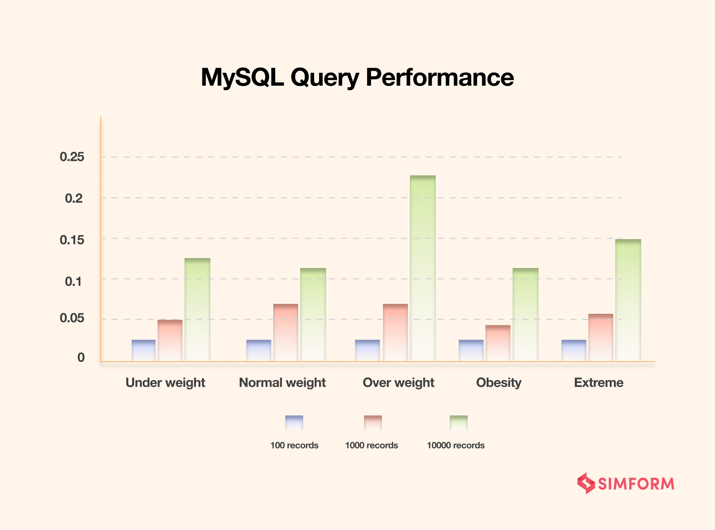 MySQL query performance